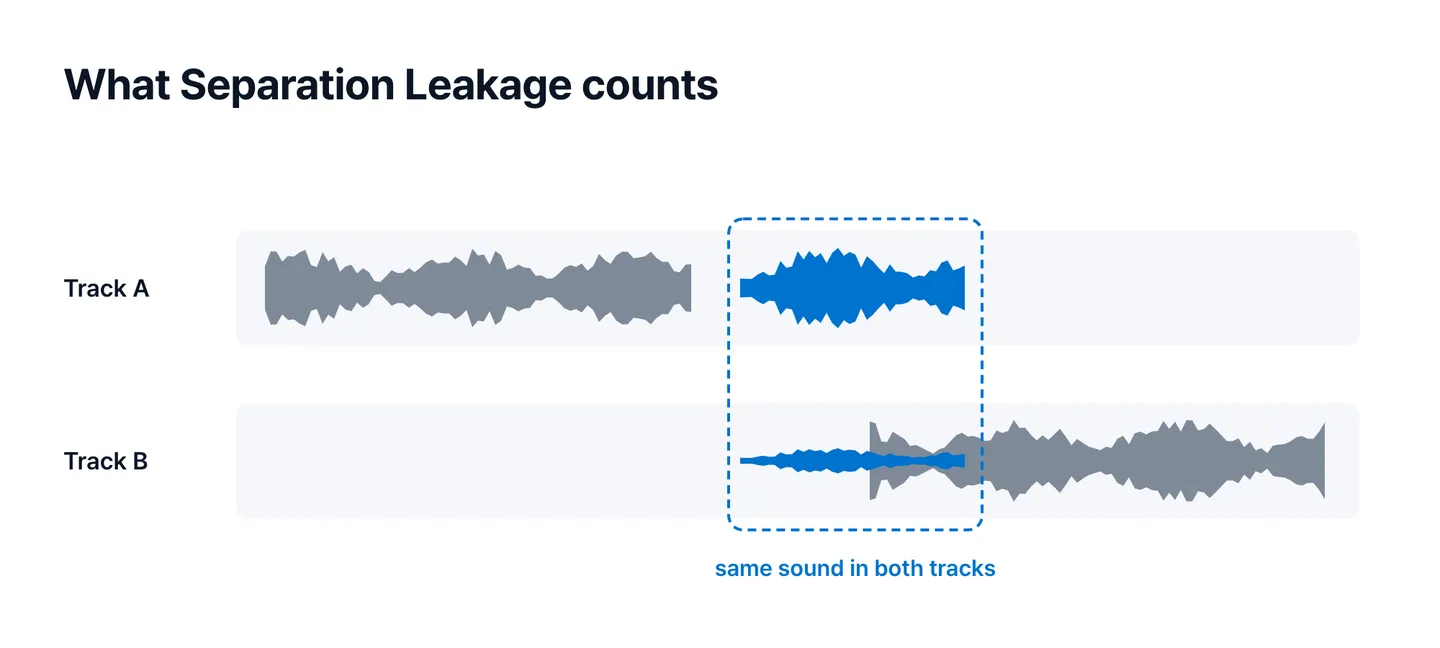 Figure 3. Separation Leakage counts the same sound contained together in several tracks. The more the same sound is contained in several tracks, the higher the value.