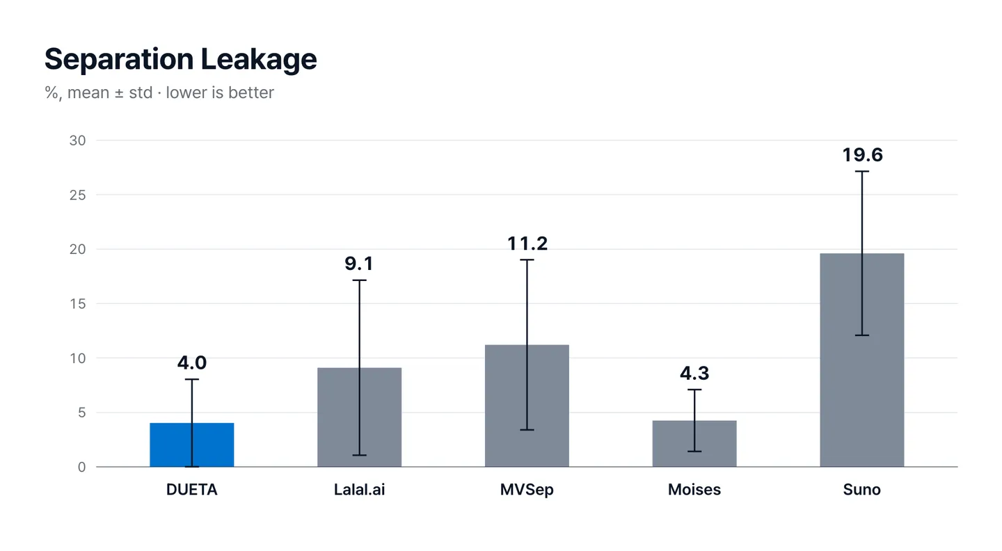 Figure 4. Separation Leakage, the value comparing each track group with the rest of the original song (%), 20-song average and standard deviation.