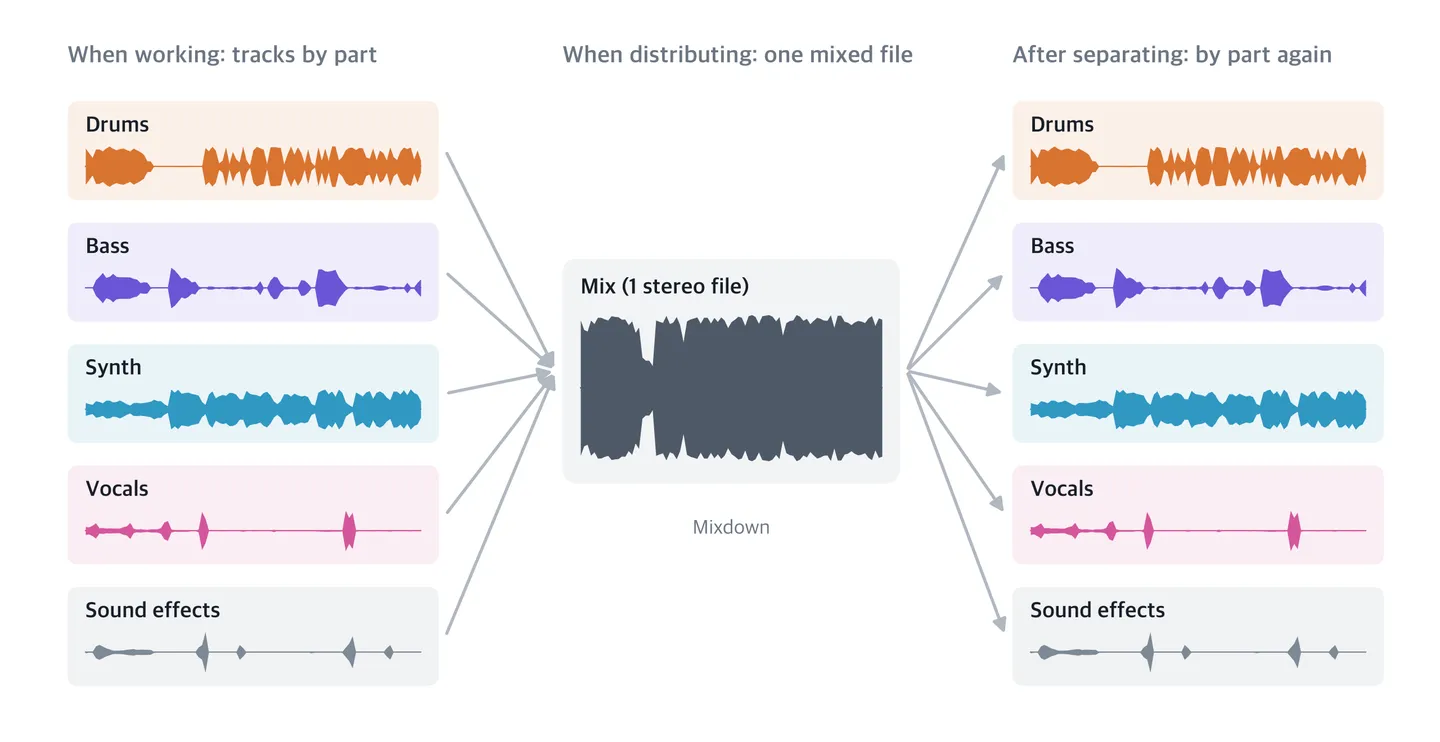Figure 1. A mix made by adding up the per-part tracks, and the tracks separated again from that mix. Drawn by separating 1:50 to 2:20 of Future Bass by Music Unlimited (Pixabay Content License) with DUETA.