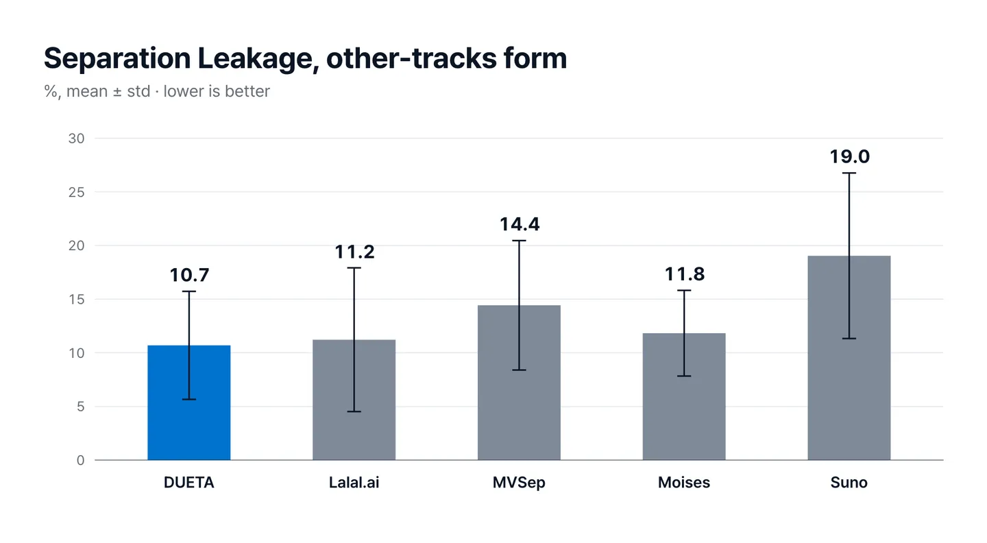 Figure 5. Separation Leakage, the value comparing each track with the same product's other tracks (%), 20-song average and standard deviation.