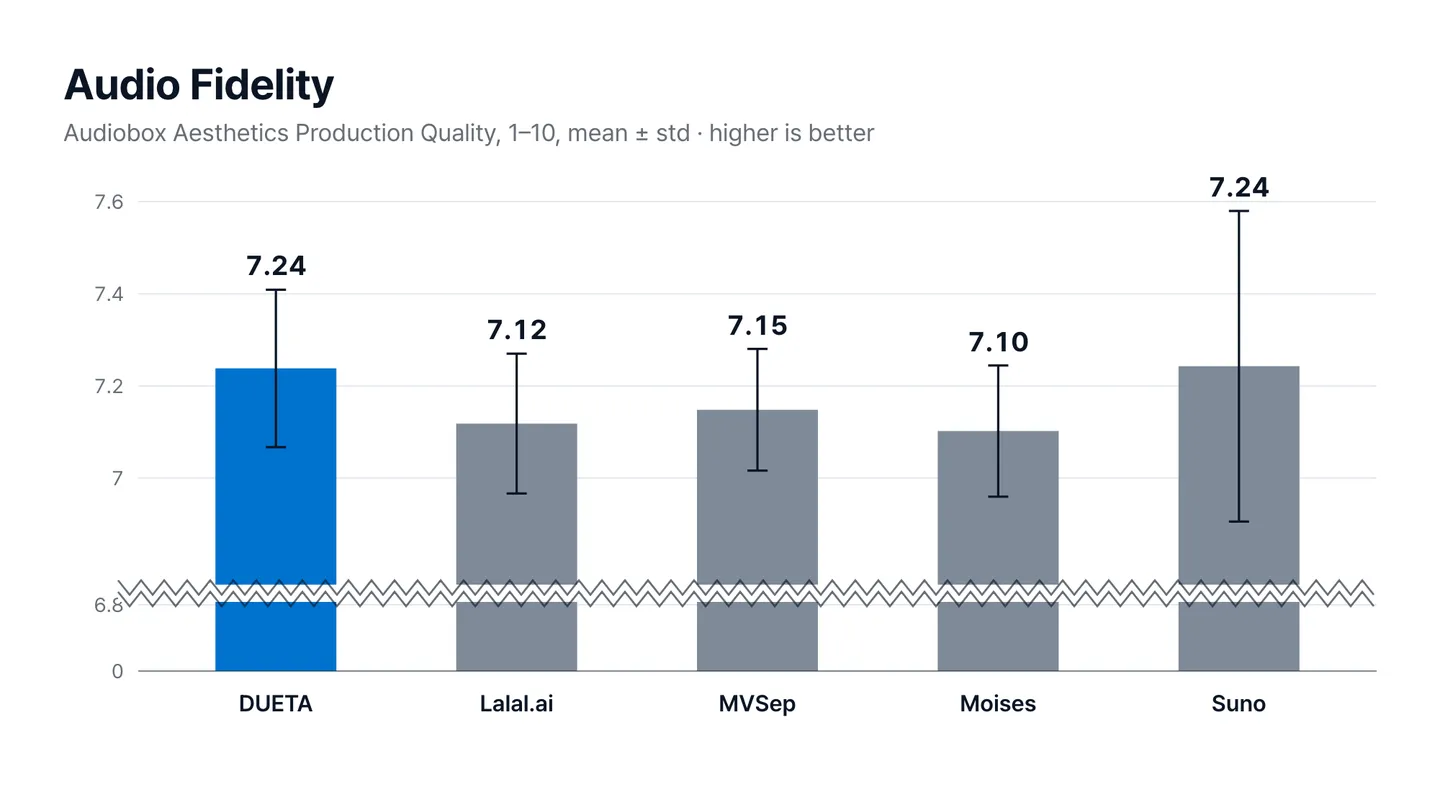 Figure 6. Audio Fidelity, Production Quality (1 to 10) of Audiobox Aesthetics, 20-song average and standard deviation.