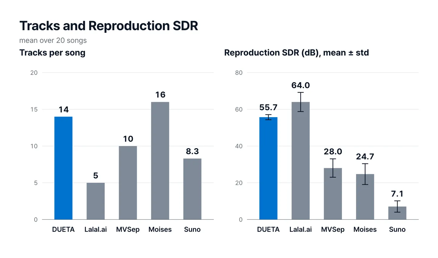 Figure 2. Tracks returned per song and Reproduction SDR, 20-song average. Suno returned 3 to 12 tracks per song. Reproduction SDR is the mean and standard deviation.